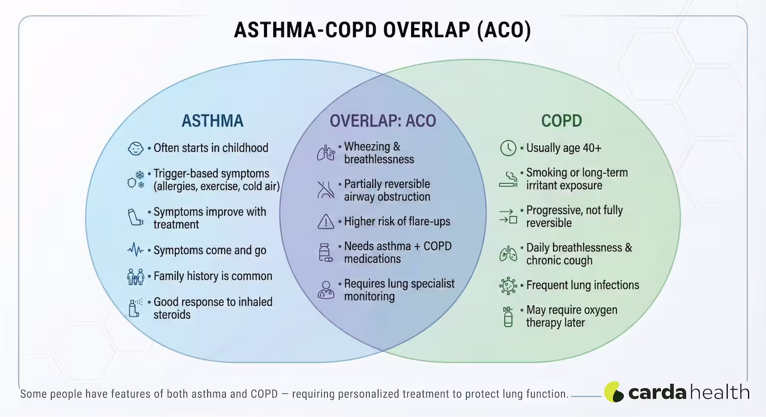 Venn diagram showing overlap between asthma and COPD symptoms and features.
