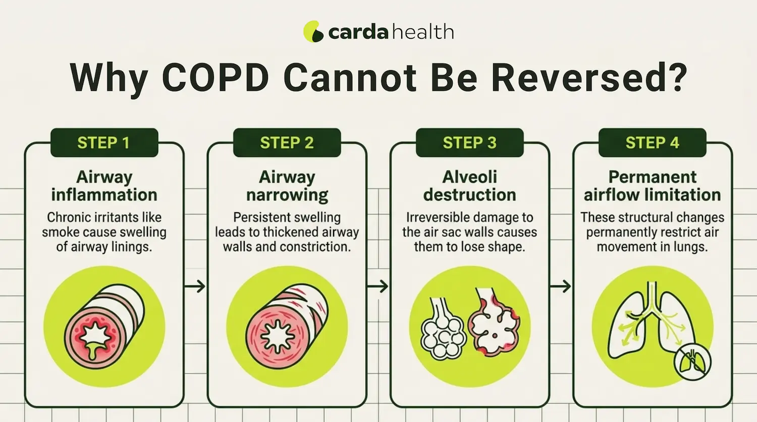 Why COPD cannot be reversed airway inflammation alveoli damage infographic