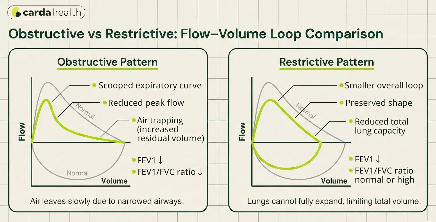 Flow-volume loop comparison showing obstructive pattern curve and restrictive pattern with reduced total lung volume.
