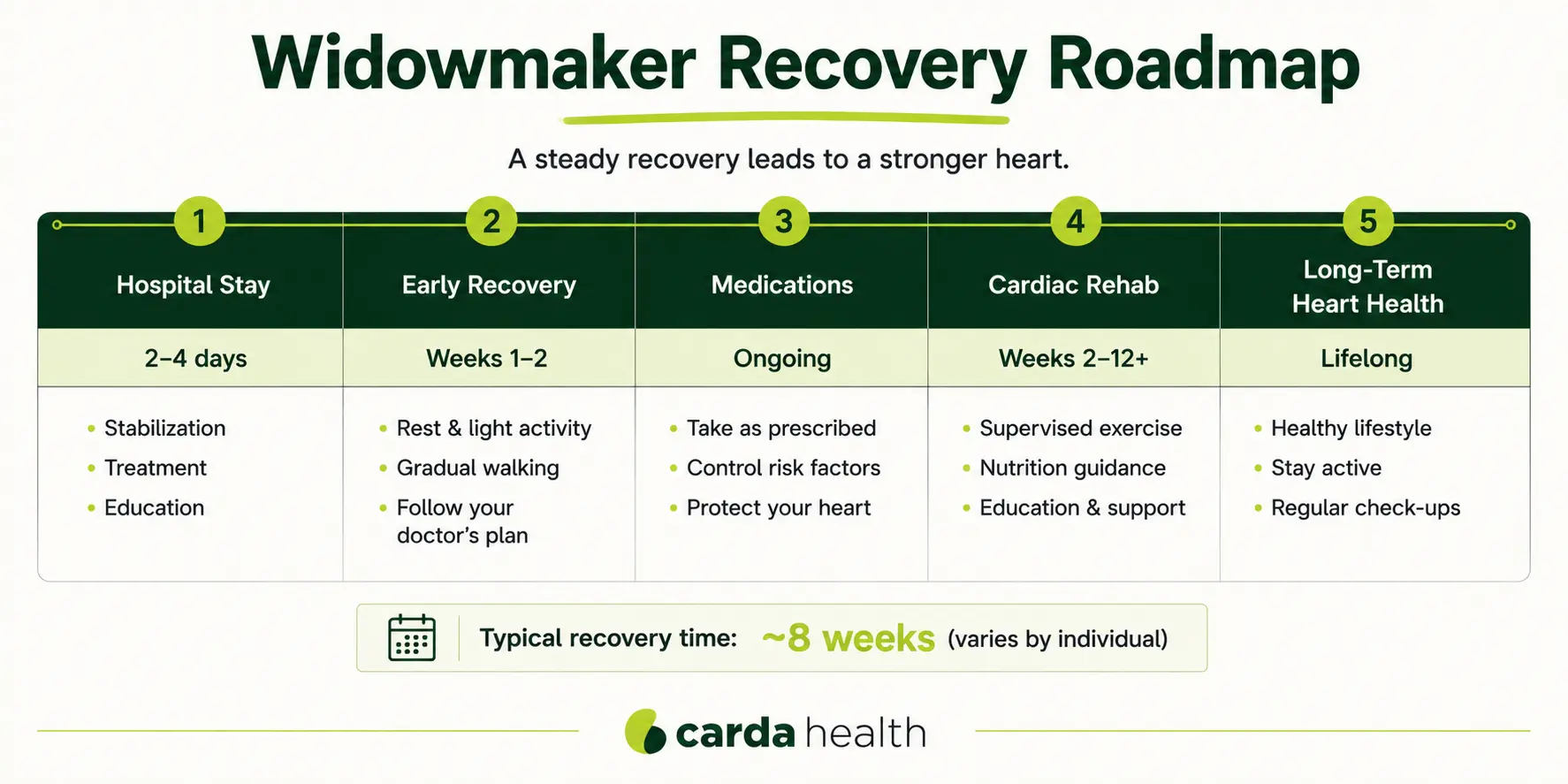 Patient using virtual cardiac rehab program
