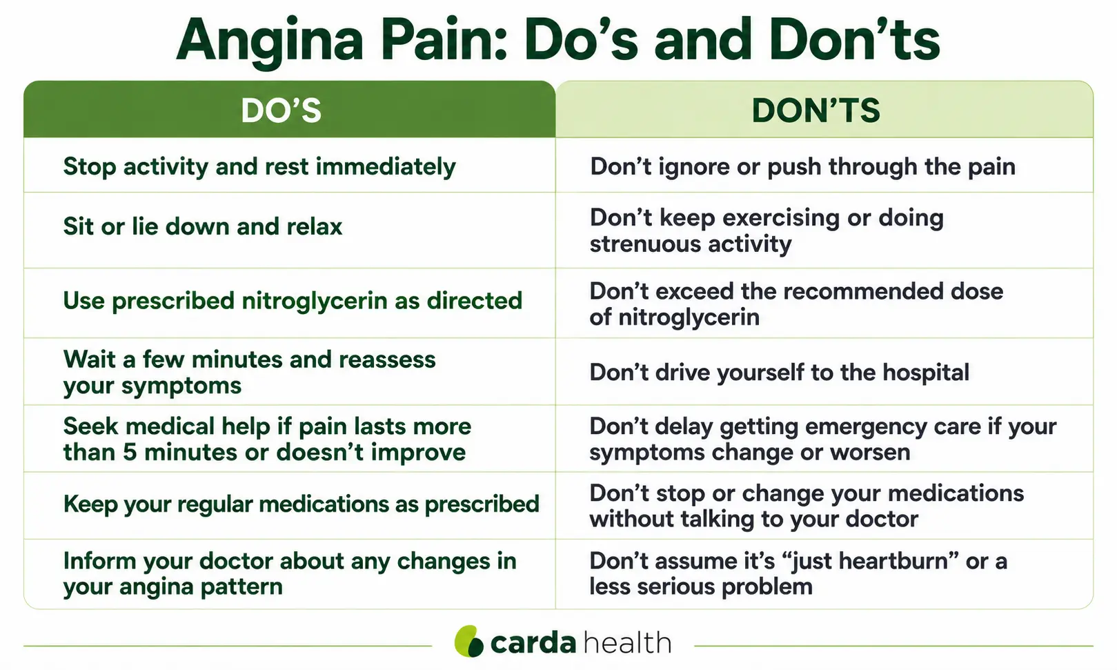 Angina do's and don'ts infographic for symptom management and emergency care guidance