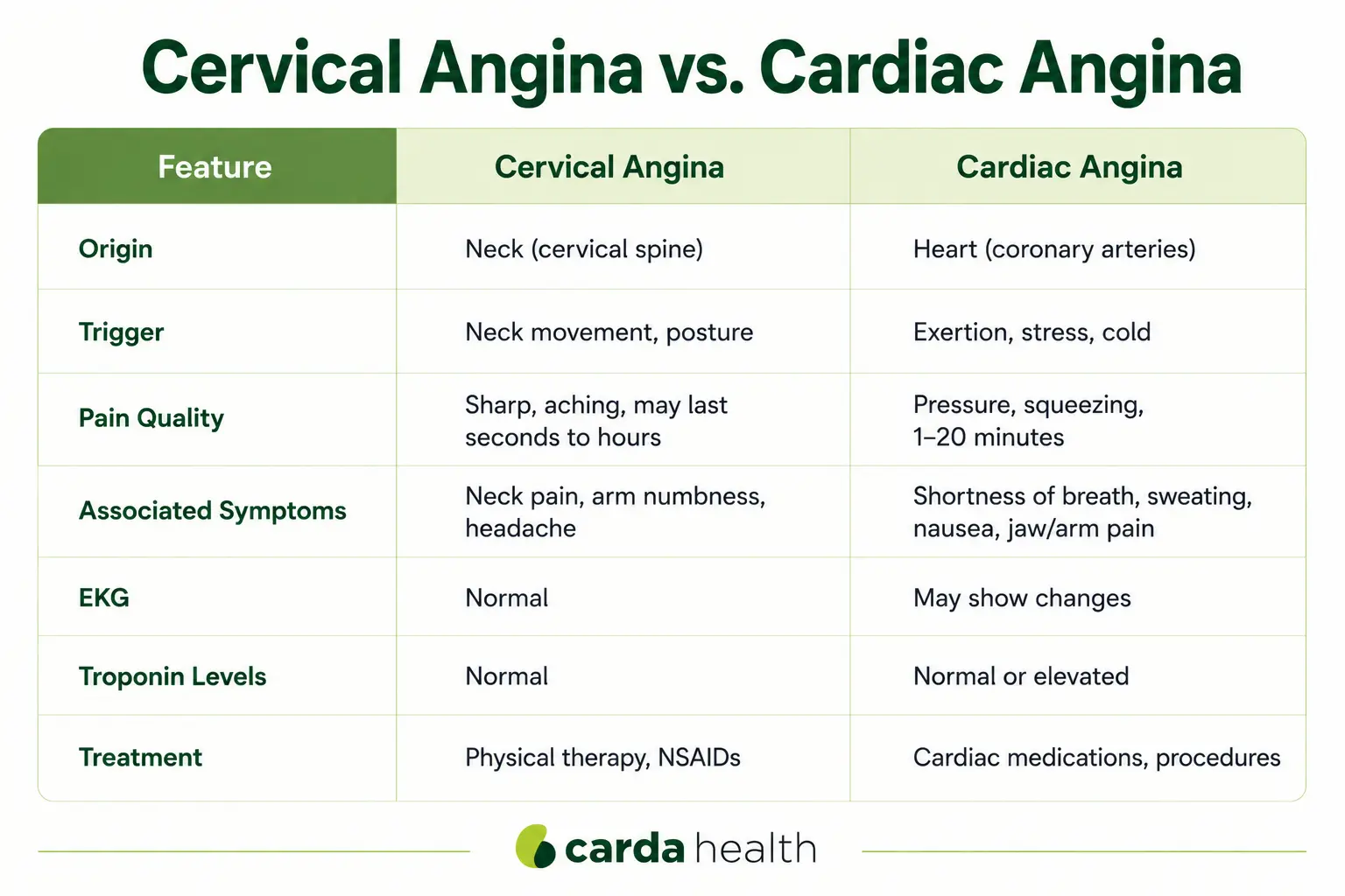 Cervical angina vs cardiac angina comparison chart showing symptoms, causes, and key differences