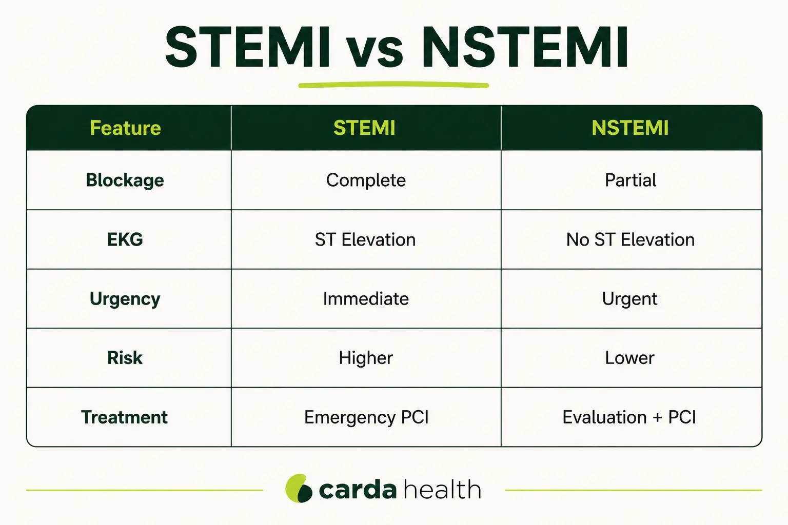 STEMI vs NSTEMI comparison chart showing blockage, EKG findings, risk, and treatment differences
