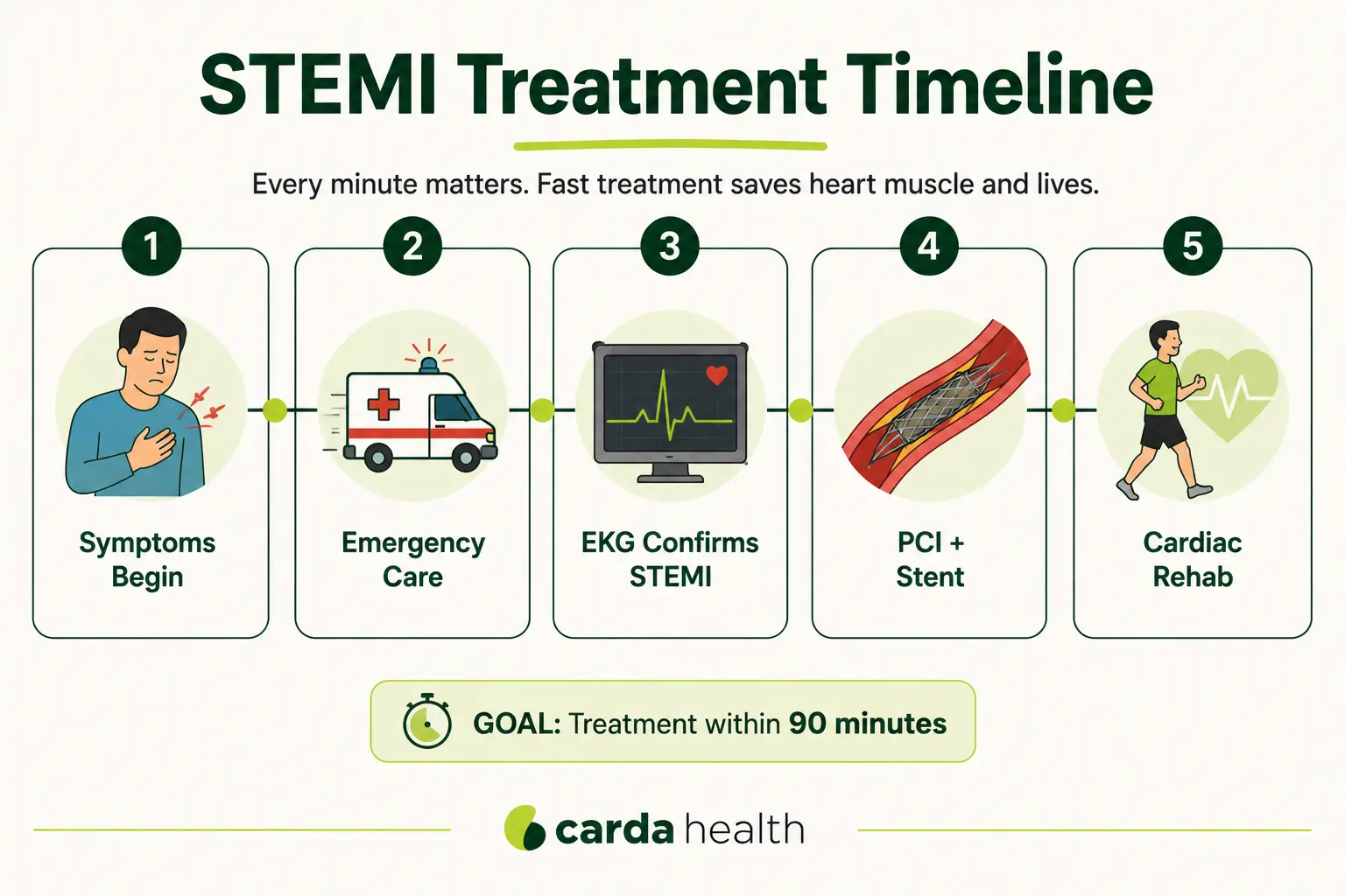 STEMI treatment timeline showing emergency care, EKG diagnosis, PCI treatment, and cardiac rehabilitation