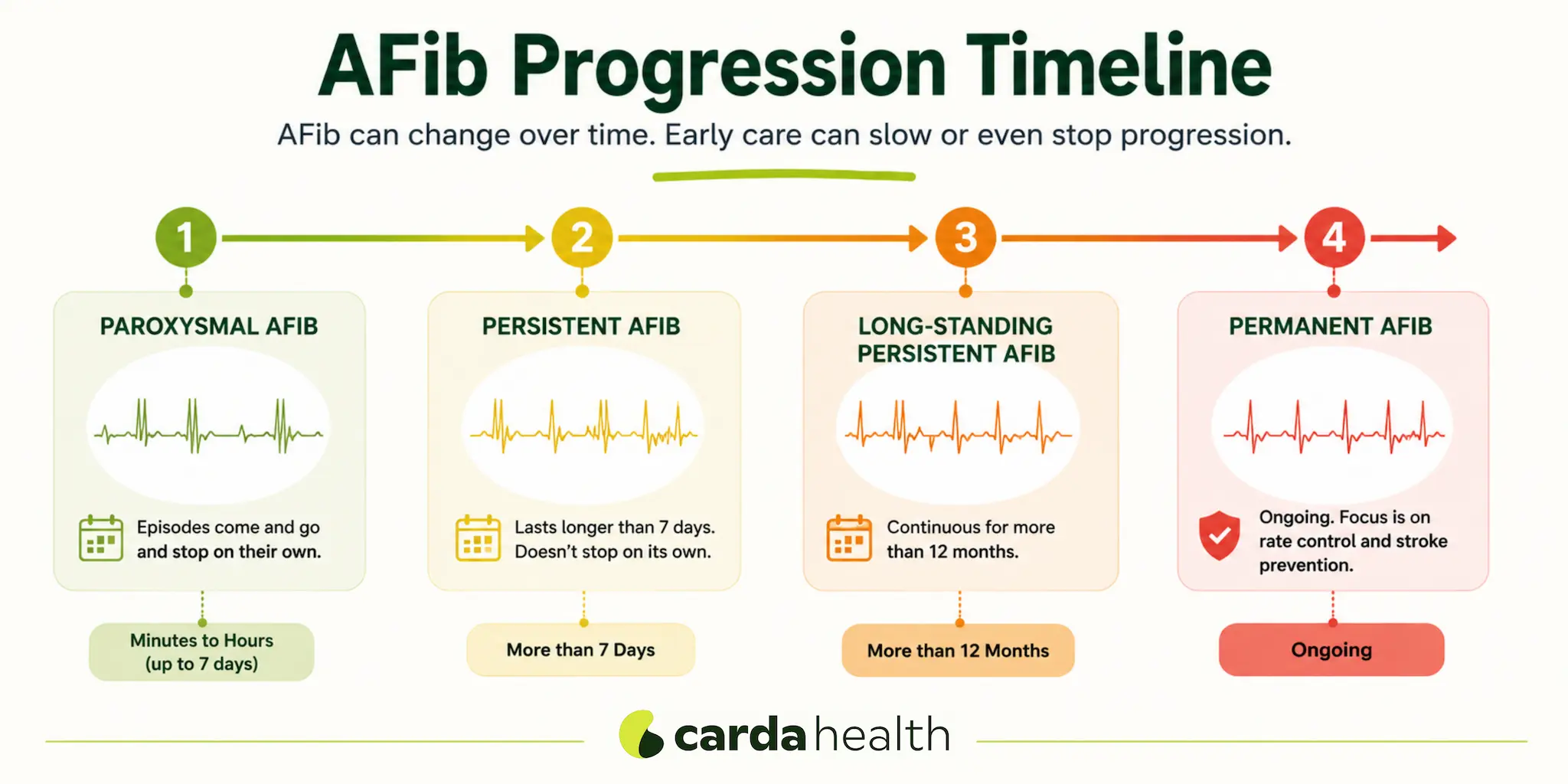 Progression of AFib from paroxysmal to persistent, long-standing persistent, and permanent.