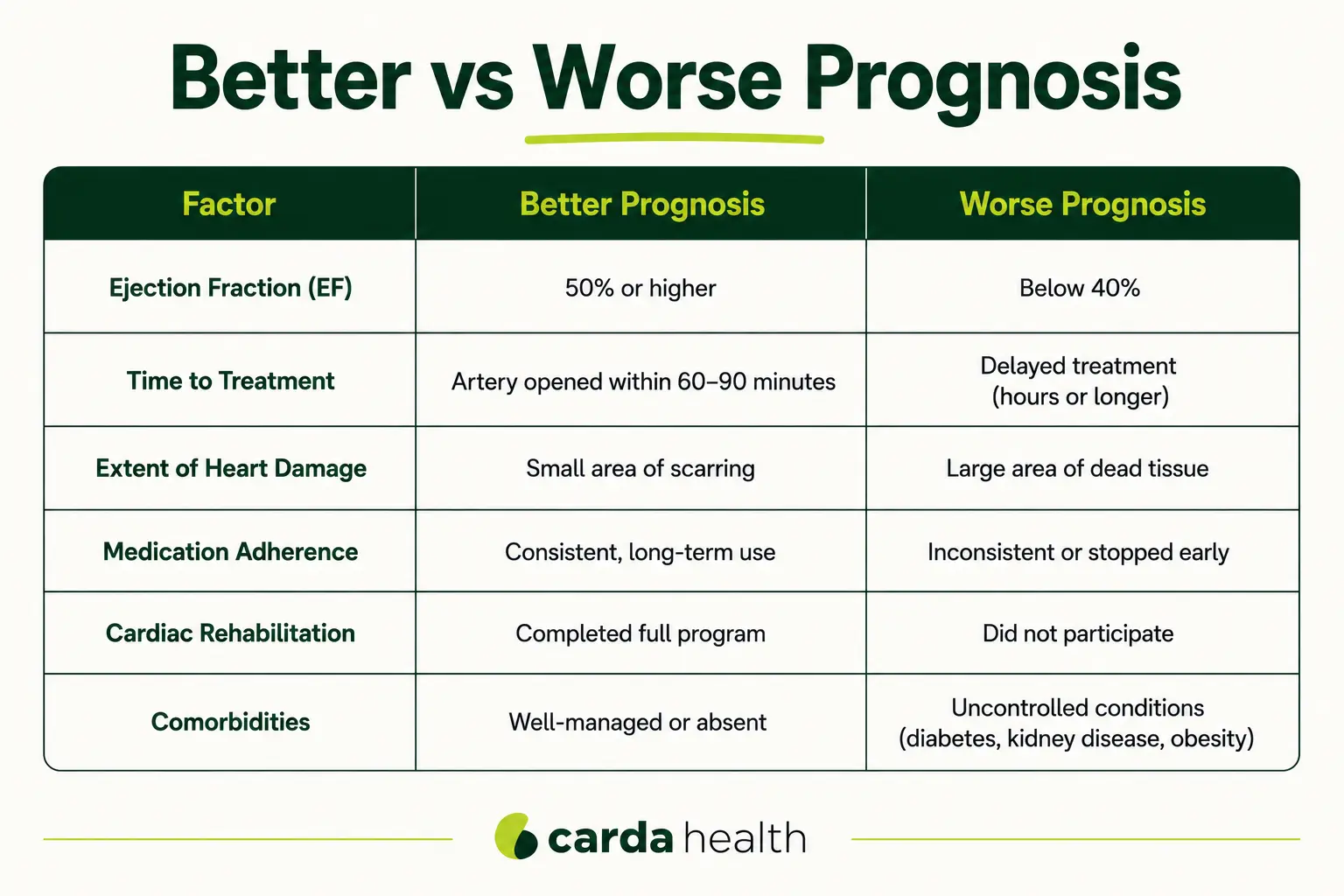 Widowmaker heart attack prognosis chart comparing factors linked to better and worse outcomes.