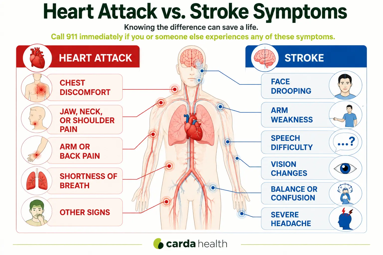Heart attack vs stroke symptoms chart comparing warning signs and key symptom differences