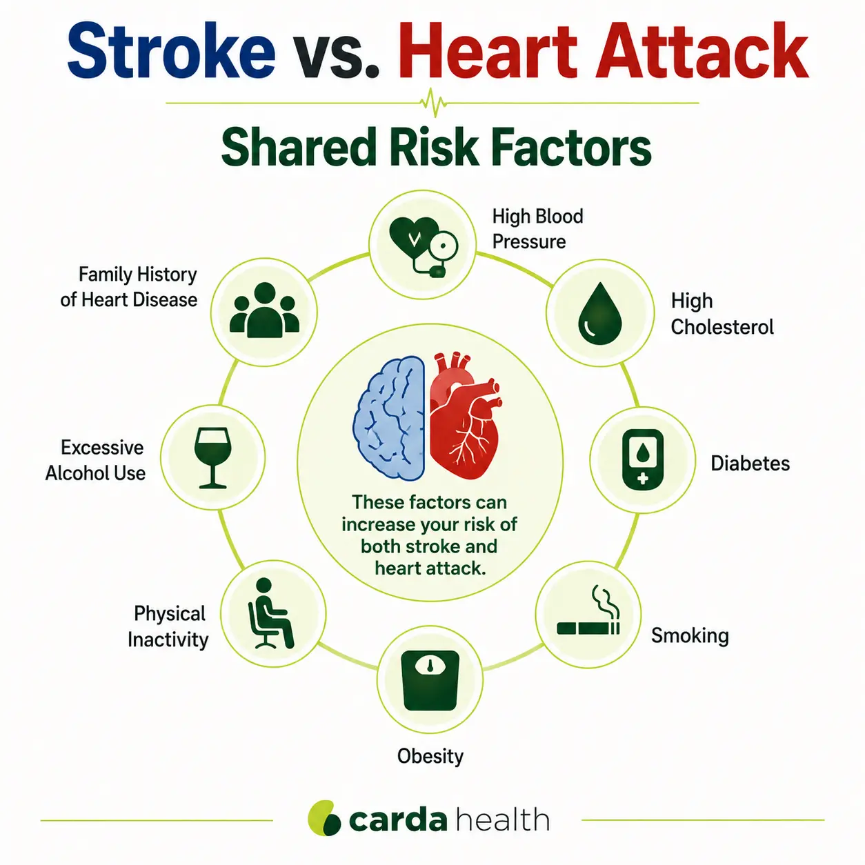 Stroke and heart attack risk factors infographic showing shared cardiovascular risk factors