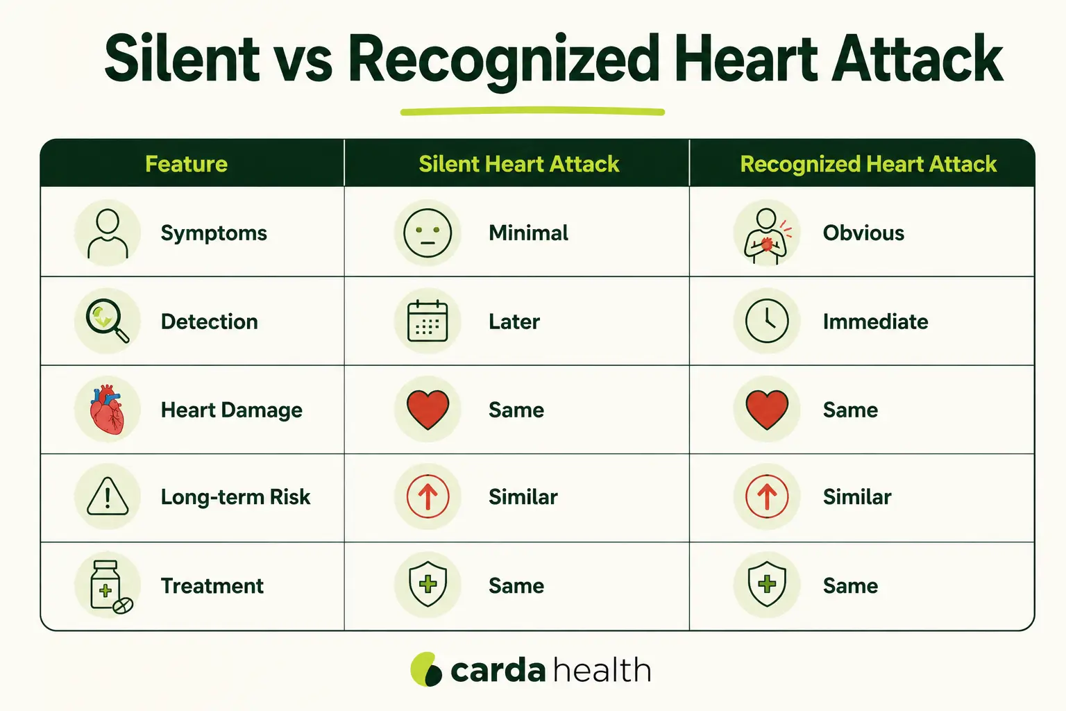 Silent vs recognized heart attack comparison chart showing symptoms, detection, and risks