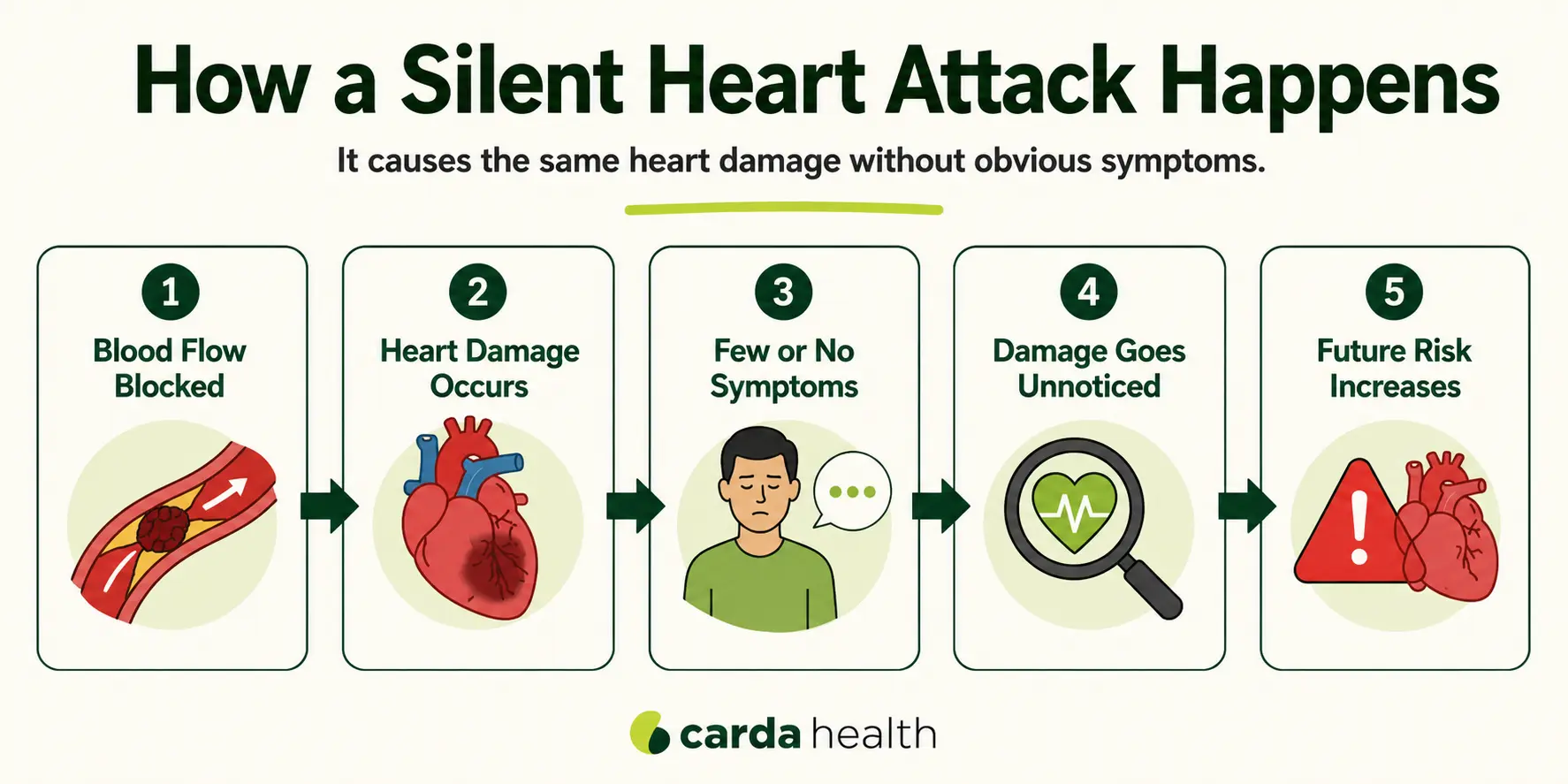Silent heart attack process diagram showing blocked blood flow and unnoticed heart damage