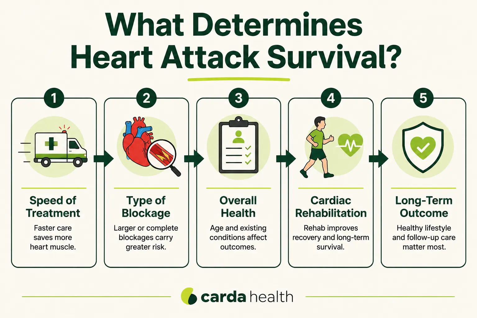 Heart attack survival factors infographic showing treatment speed, blockage type, and cardiac rehabilitation