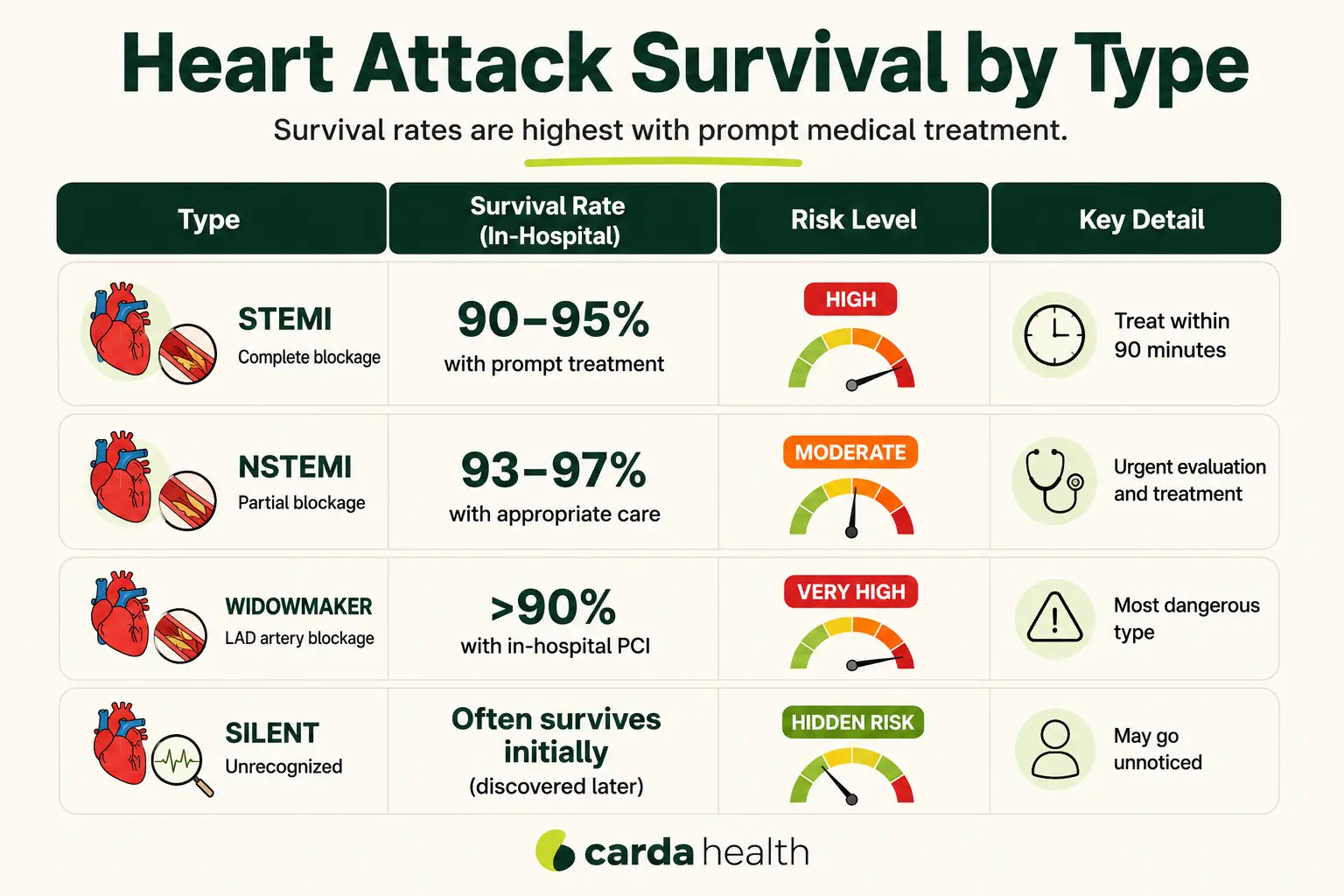 Heart attack survival rates by type chart comparing STEMI, NSTEMI, widowmaker, and silent heart attacks