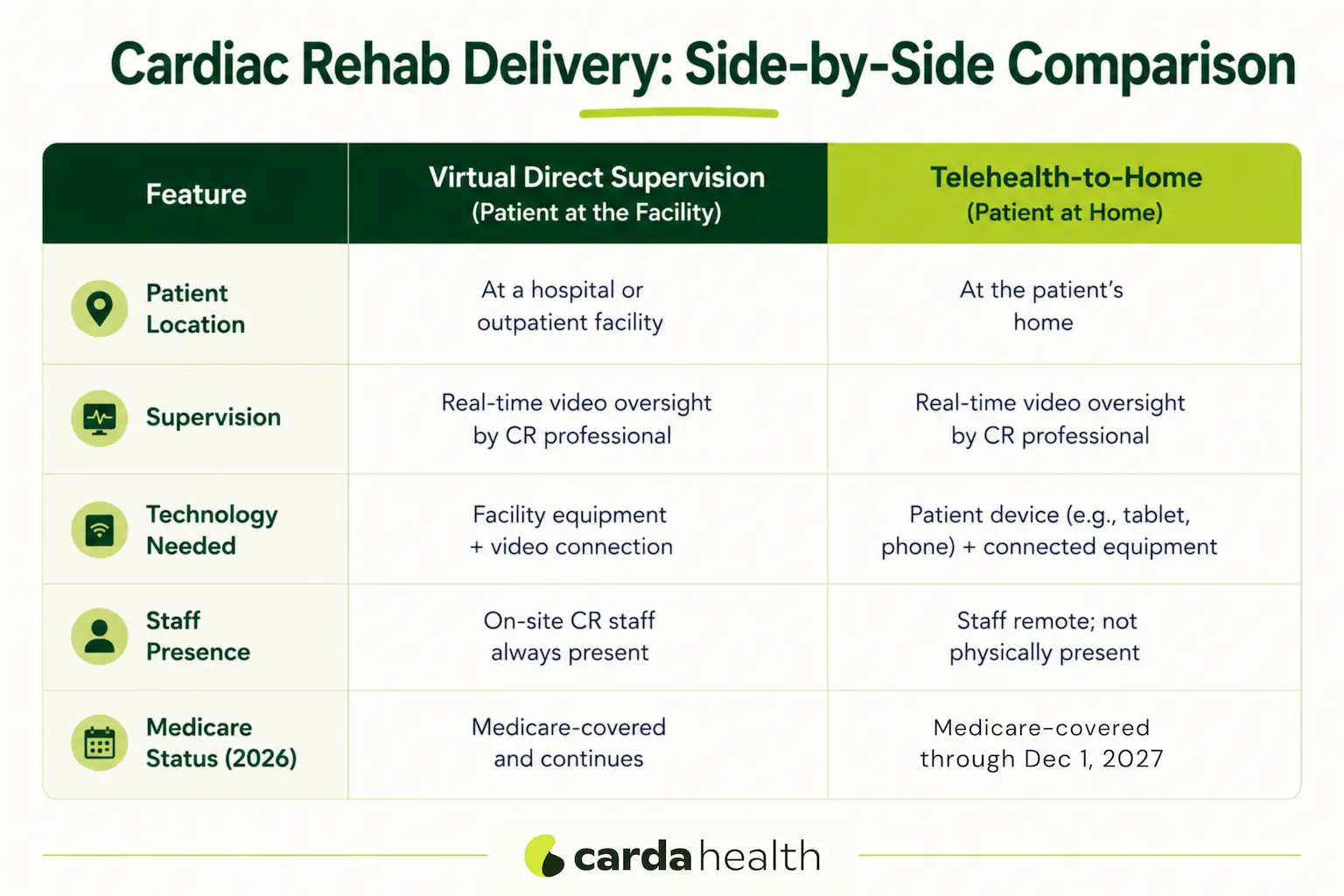 Comparison of virtual supervision versus telehealth-to-home rehab