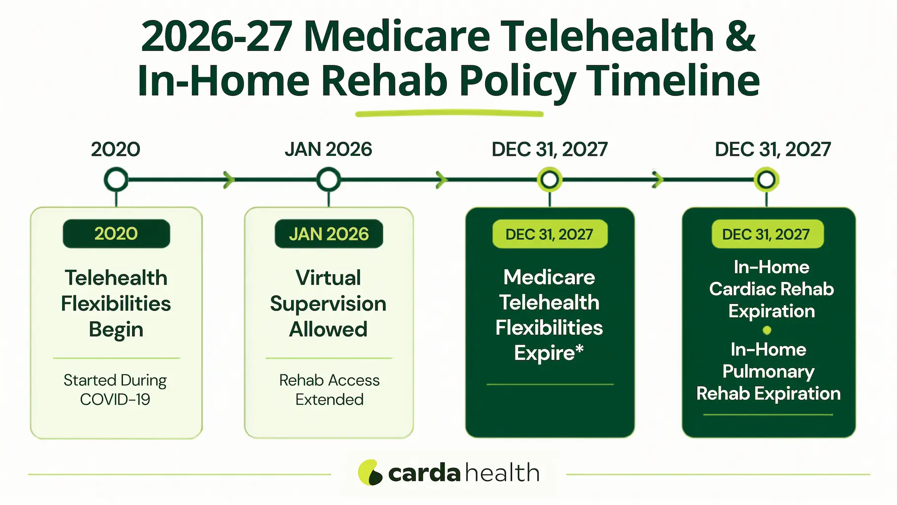 2026 Medicare telehealth and in-home rehab policy timeline