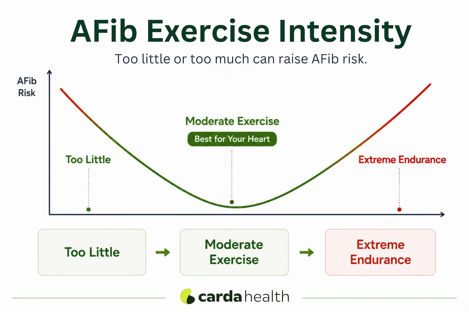 What is the right intensity of exercise for an AFib patient.