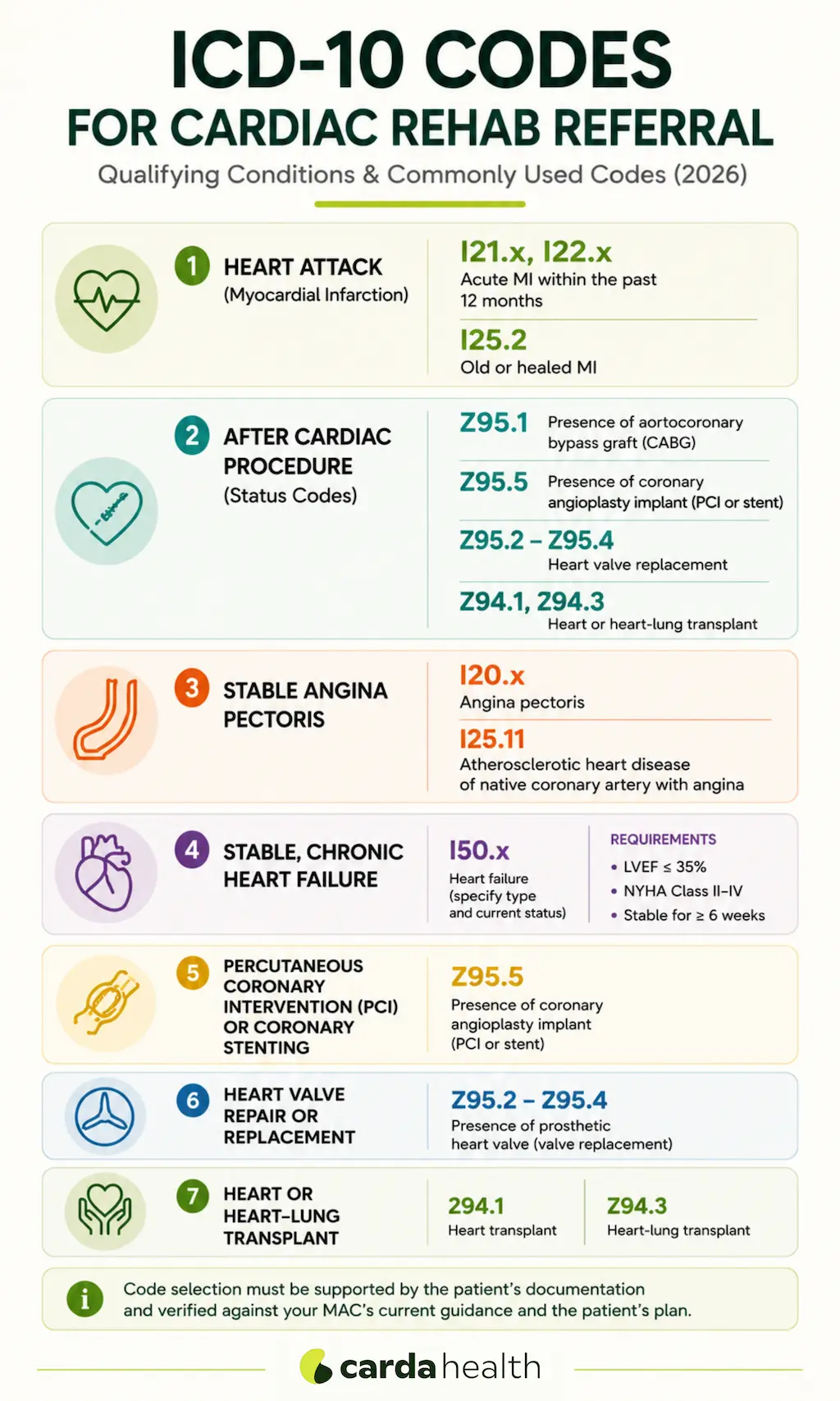 Qualifying conditions and common ICD-10 codes for cardiac rehab.