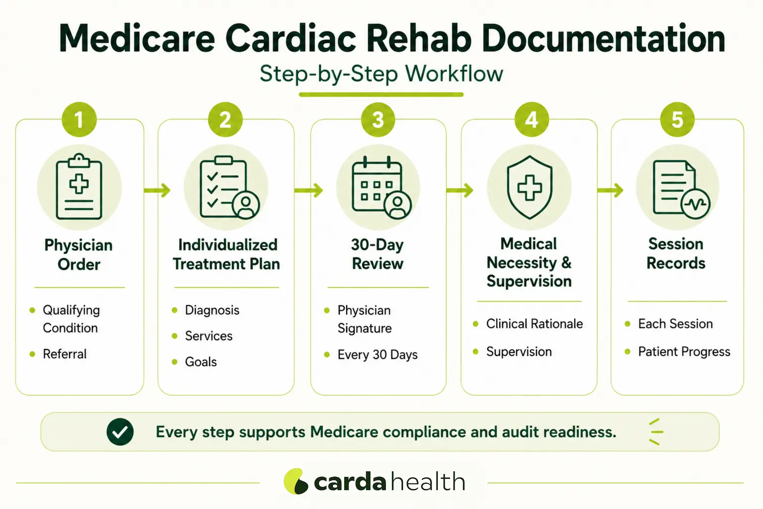 The cardiac rehab documentation chain from physician order to individualized treatment plan, signatures, and outcomes