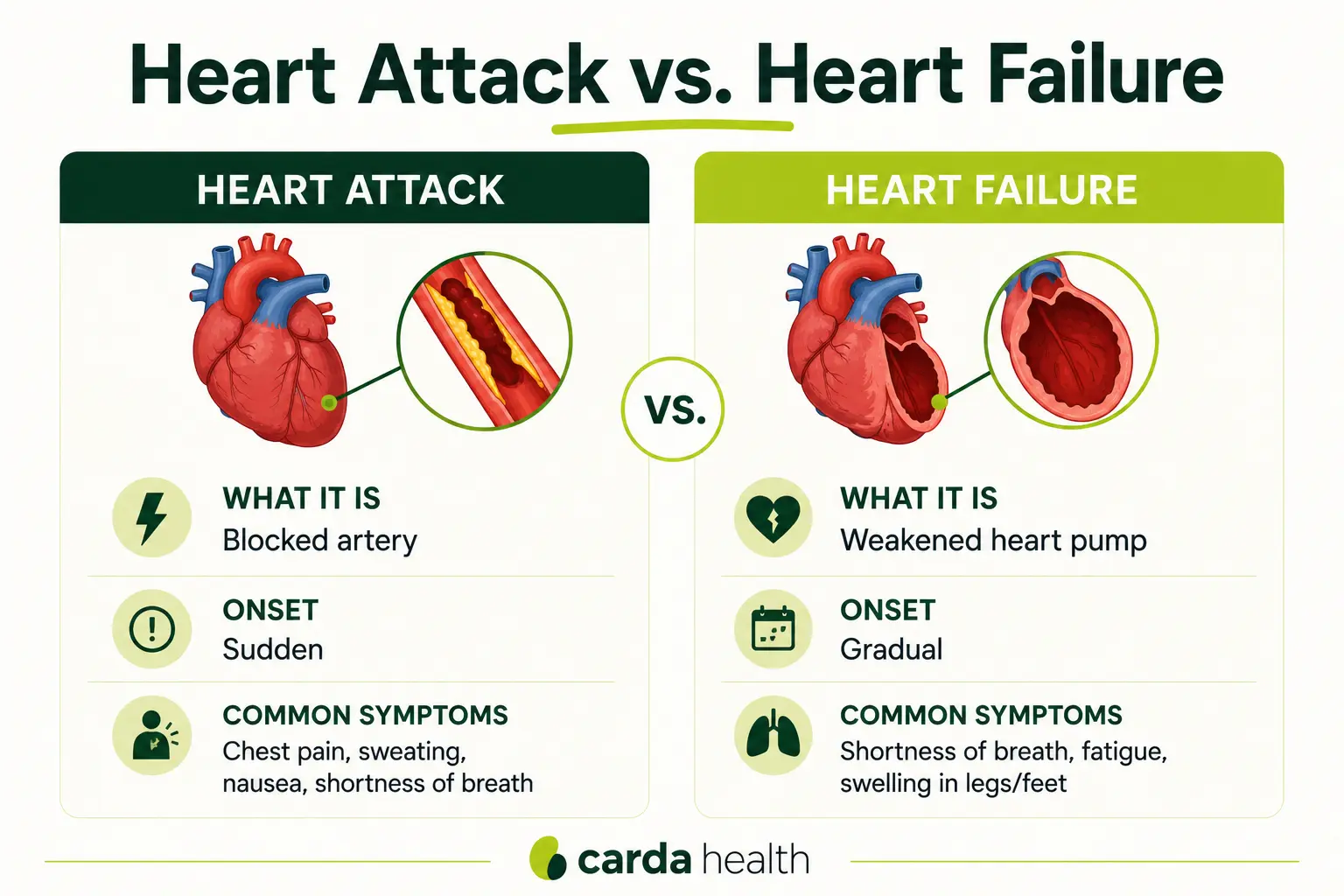 Side-by-side comparison of a heart attack and heart failure.