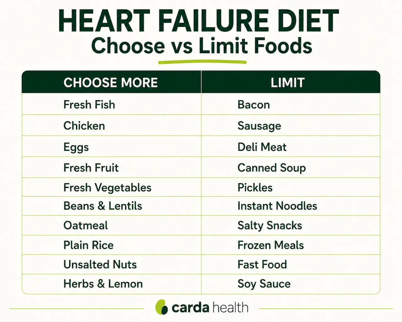 Side-by-side guide of foods to choose and foods to limit on a heart failure diet.