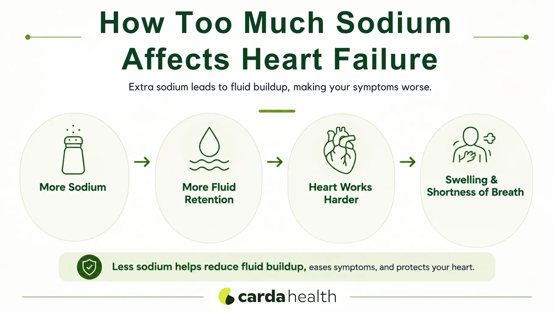 How extra sodium affects heart failure.