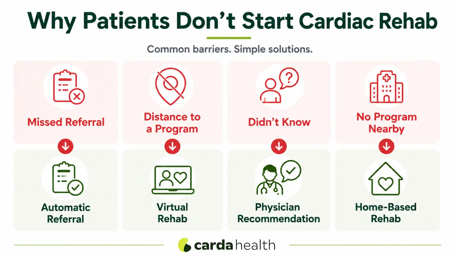 Common reasons why most patients never start a cardiac rehab program and their solutions.