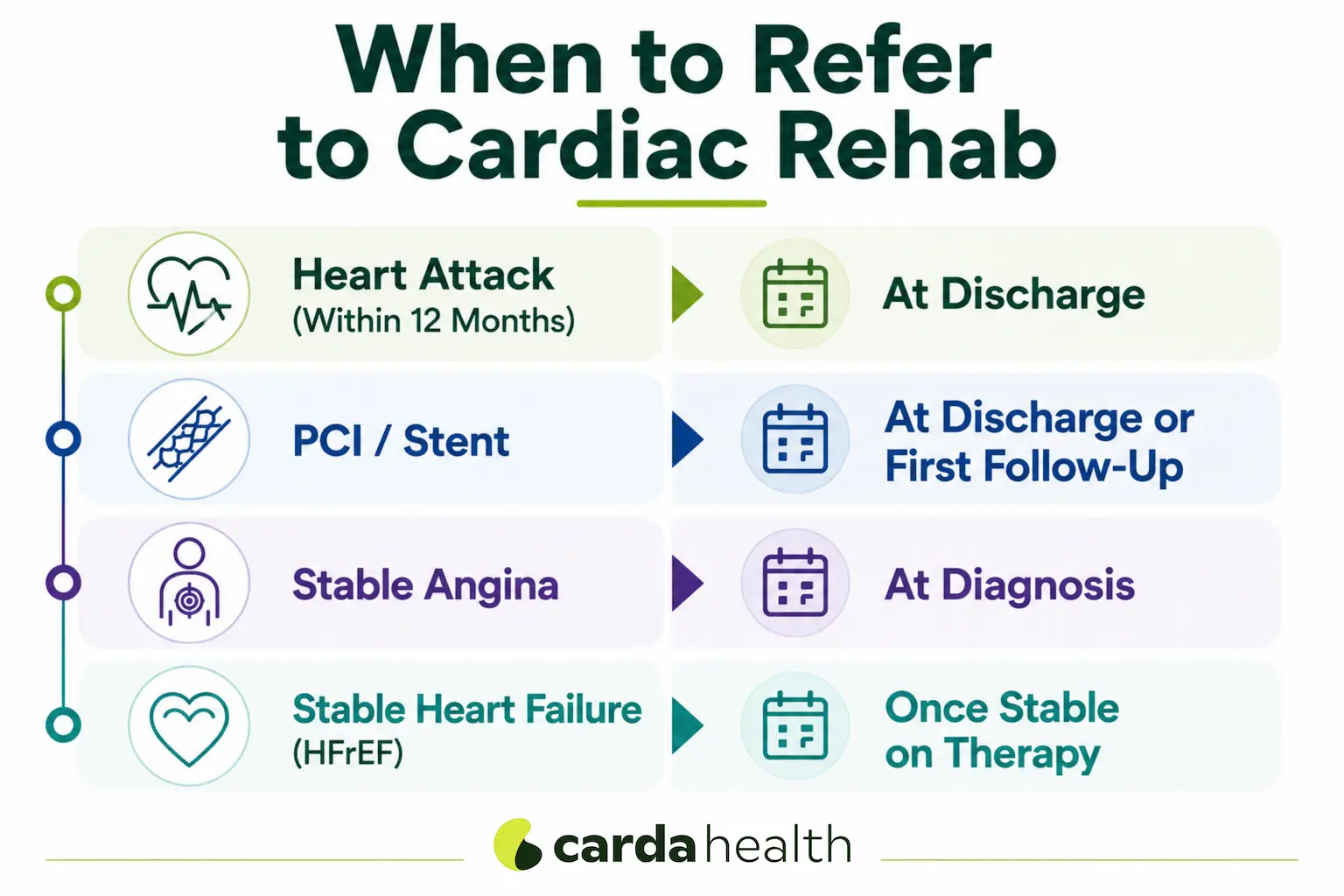 Cardiac rehab referral timing for hospitalists at discharge and PCPs at follow-up.