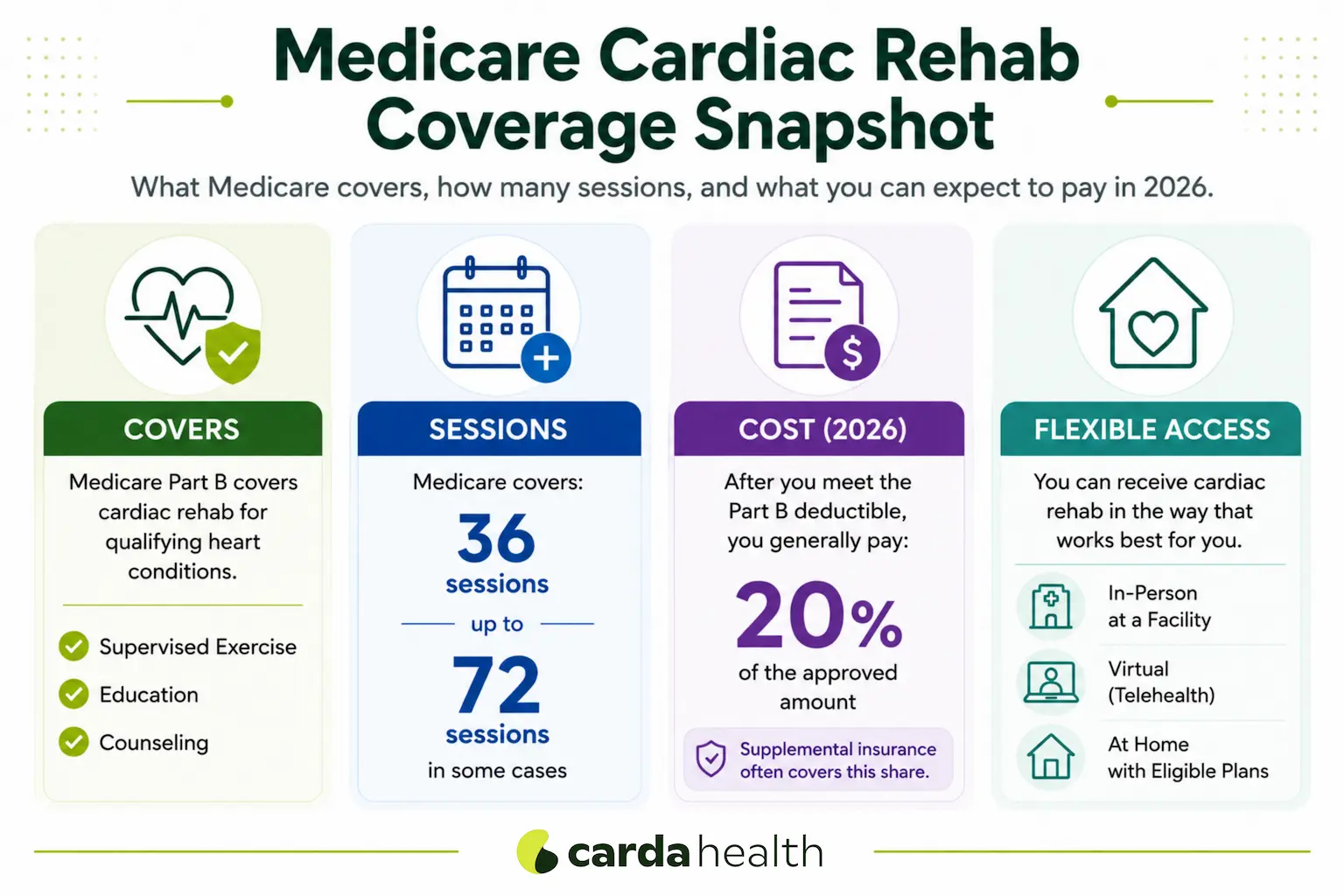 Overview of Medicare cardiac rehab coverage.