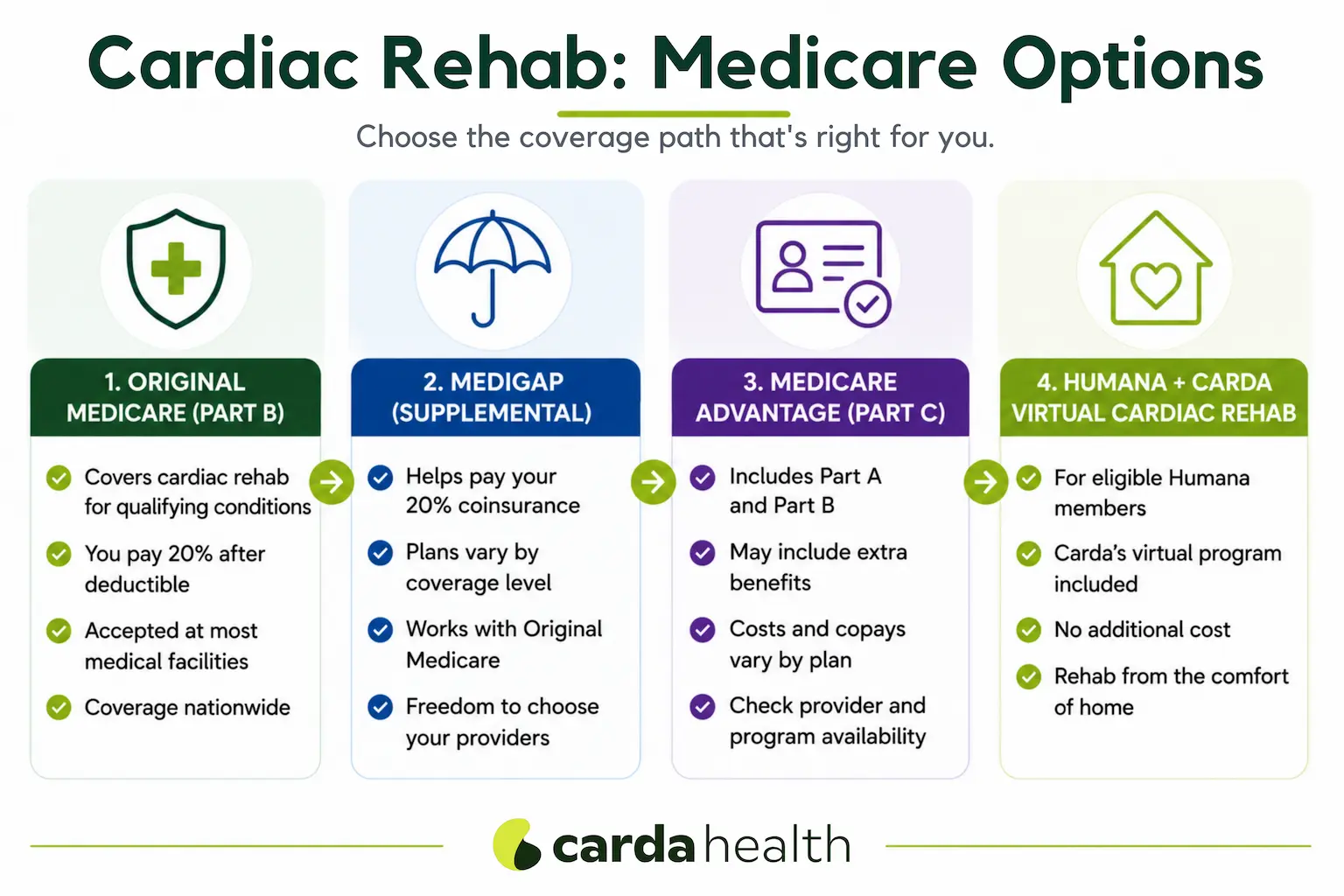 Cardiac rehab costs under Original Medicare, Medigap, and Medicare Advantage in 2026.