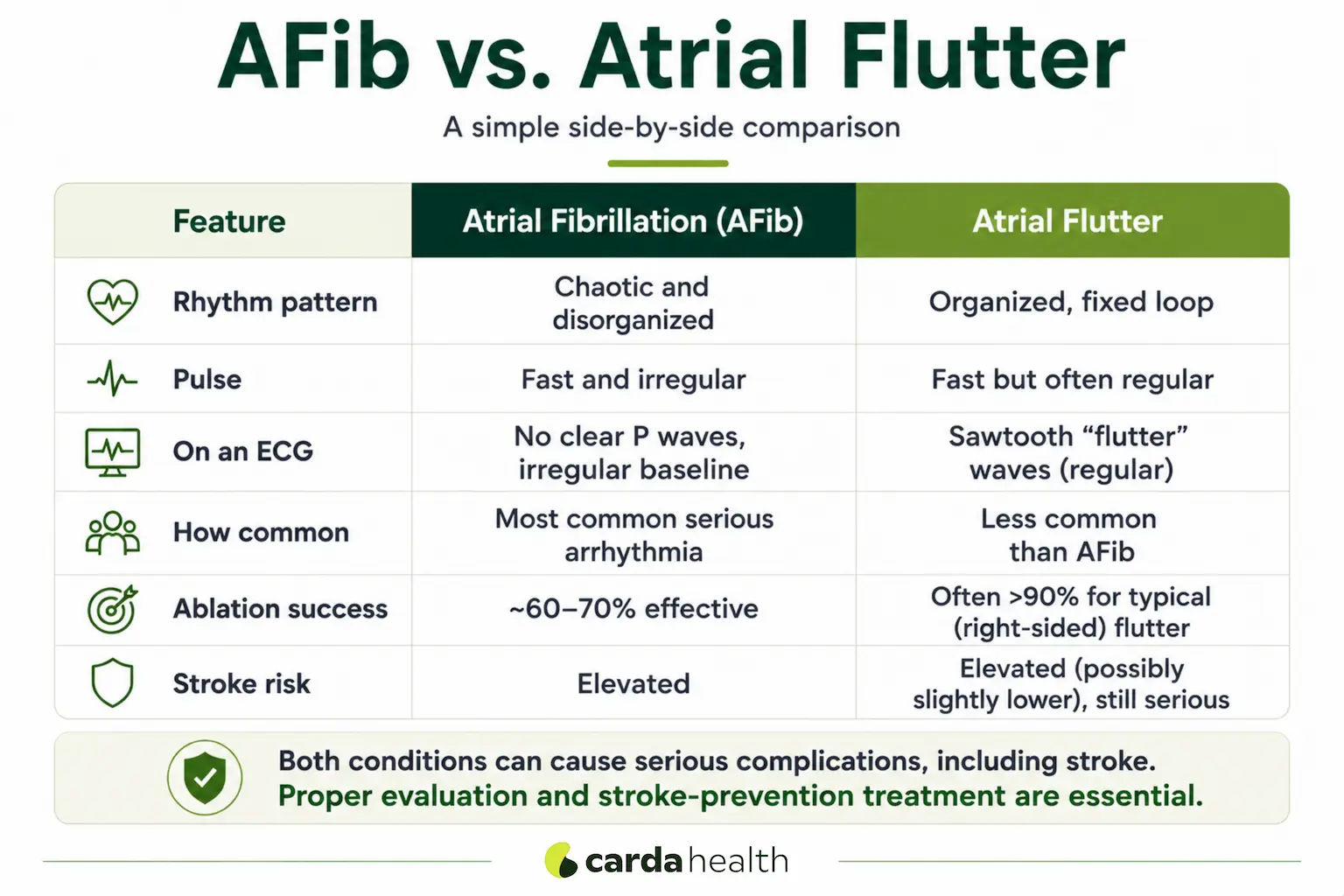 Side-by-side comparison of AFib and atrial flutter.