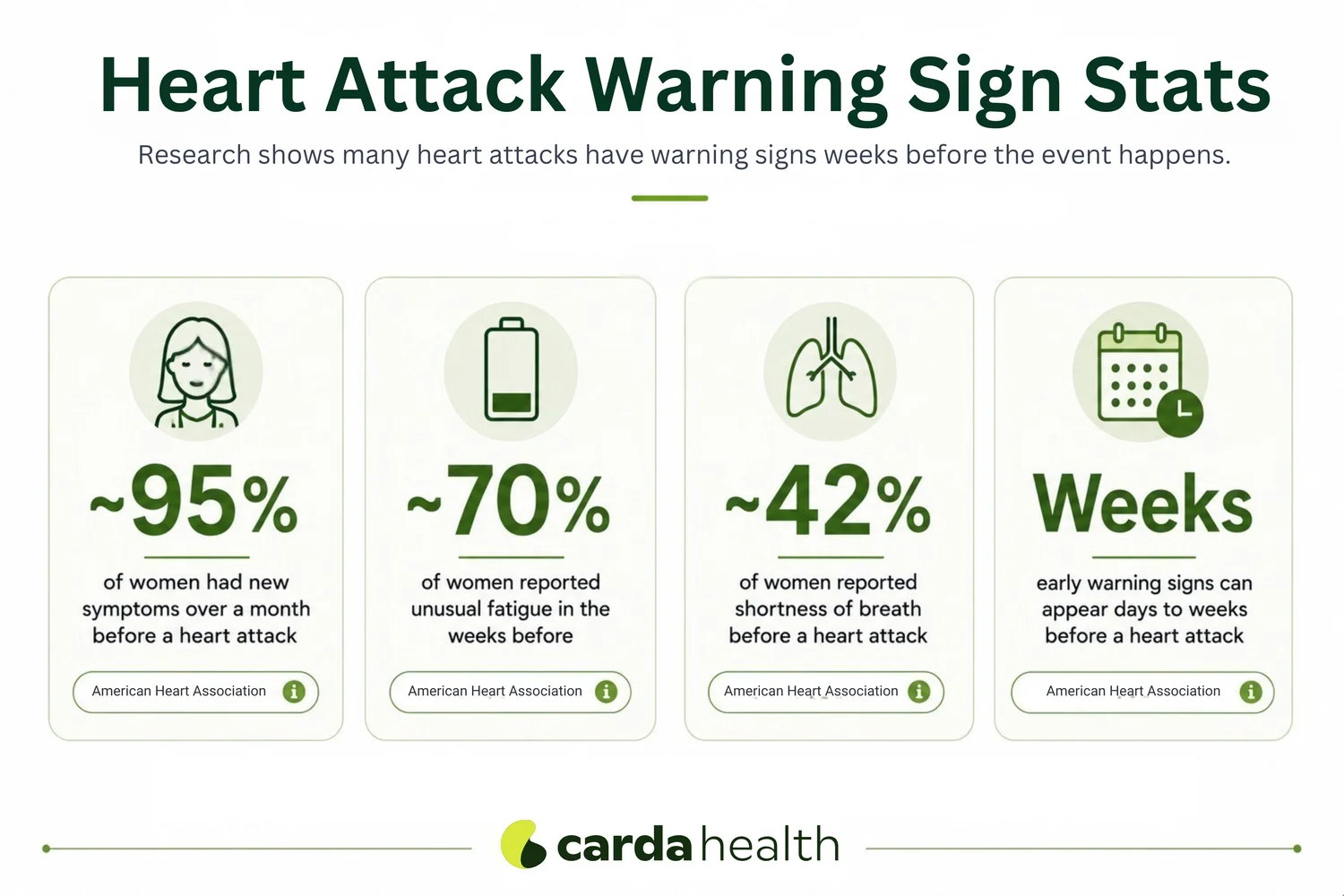 Heart Attack Warning Sign Research and Stats from AHA.