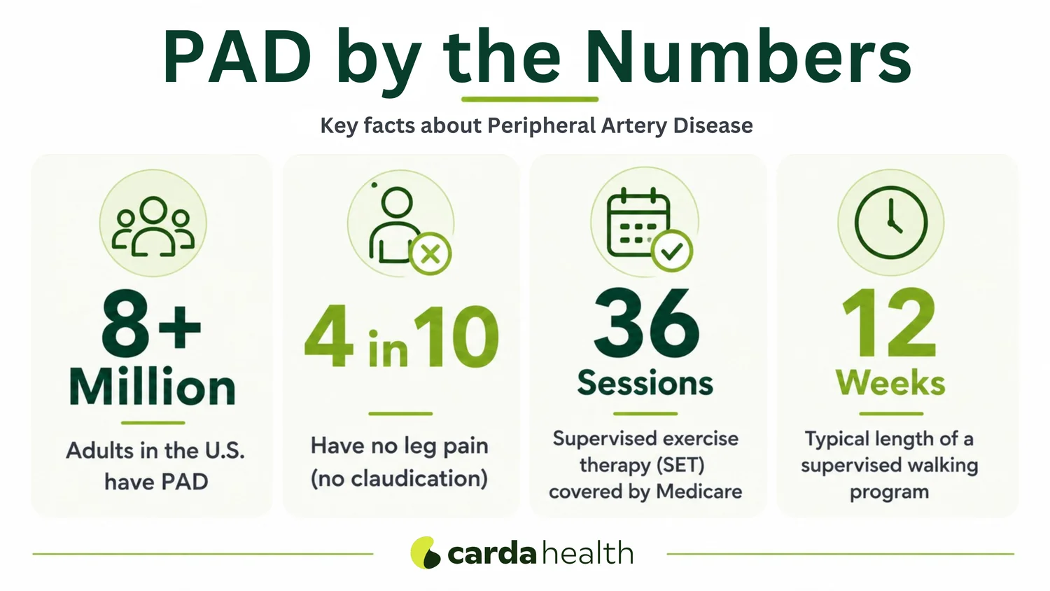 Peripheral Artery Disease in numbers/stats.