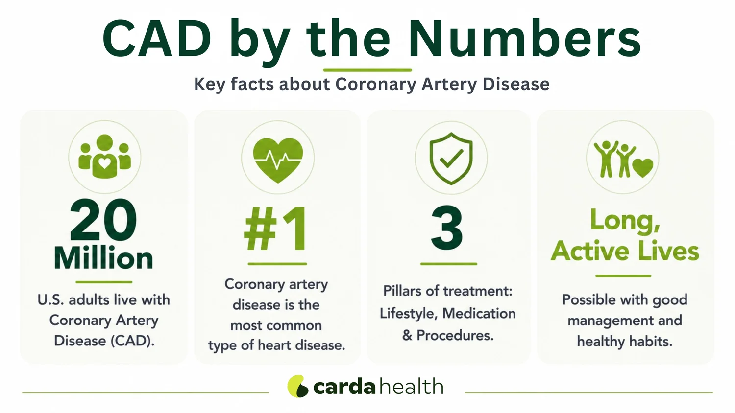 Coronary Artery Disease in numbers/stats.