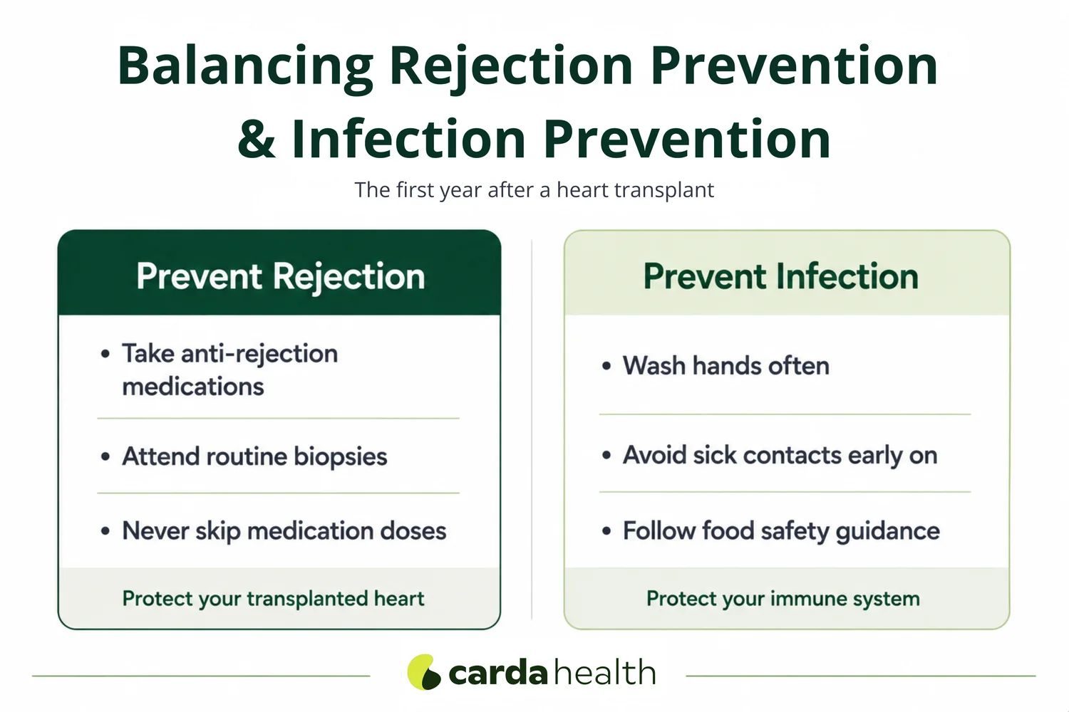 The rejection and infection balance after transplant.