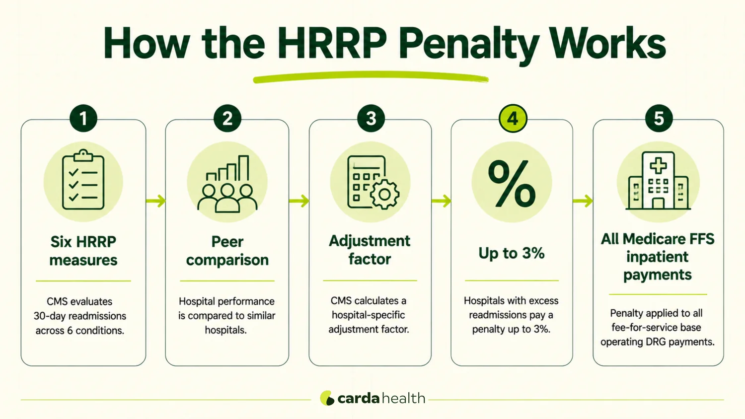 Five-step diagram showing how CMS evaluates six HRRP measures, calculates a peer-based adjustment factor, and applies a penalty of up to 3% to Medicare fee-for-service inpatient payments.