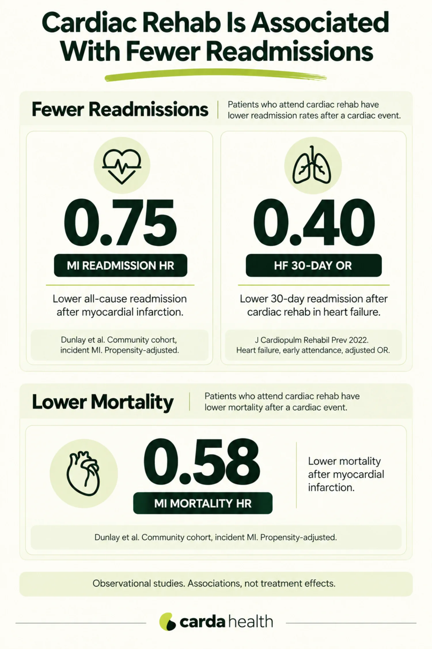 Observational associations between cardiac rehabilitation participation and lower myocardial infarction readmission and heart failure 30-day readmission, with mortality shown separately.