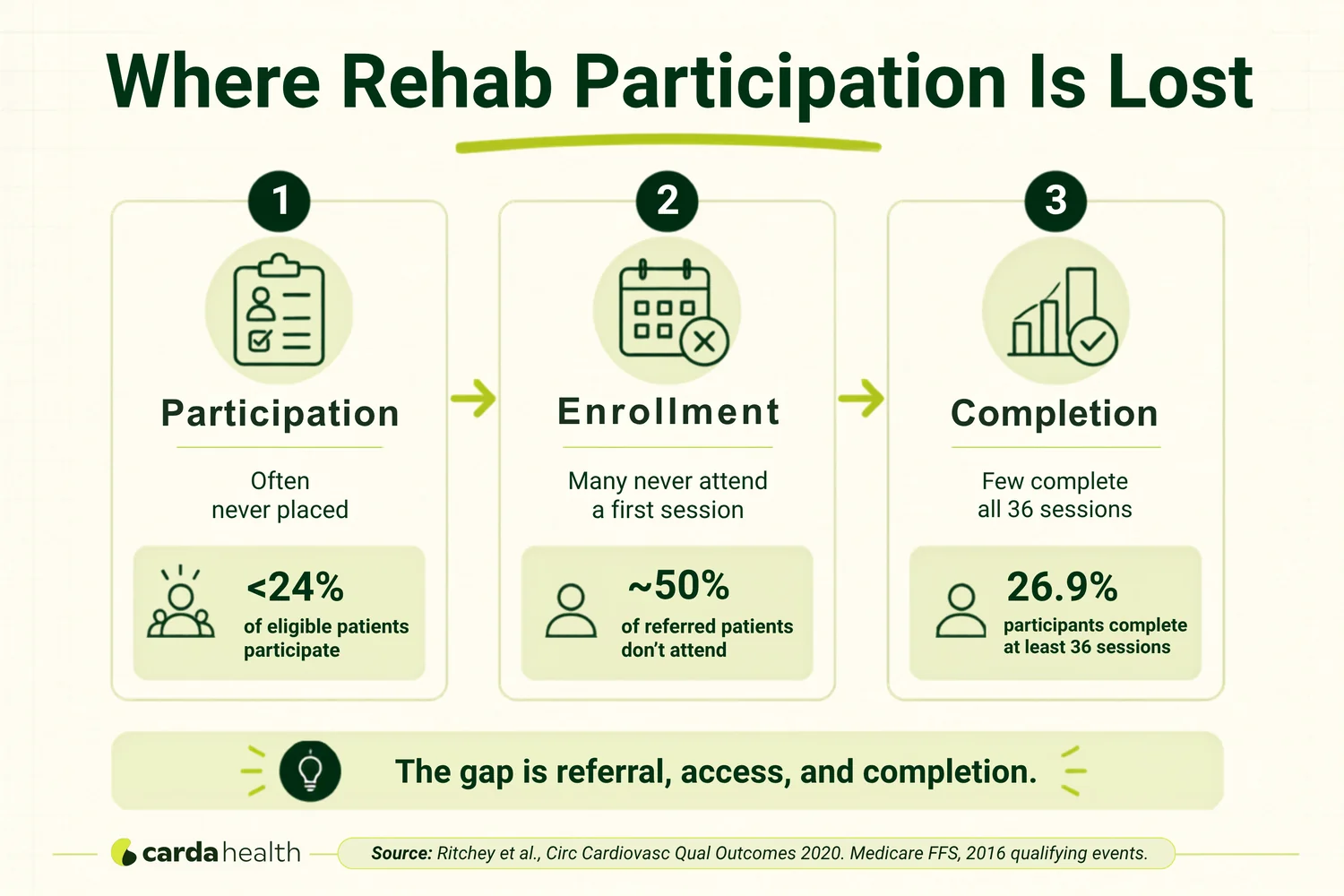 A three-stage flow showing where eligible cardiac rehabilitation patients are lost between referral, enrollment, and completion, highlighting that 26.9% of participants complete at least 36 sessions.