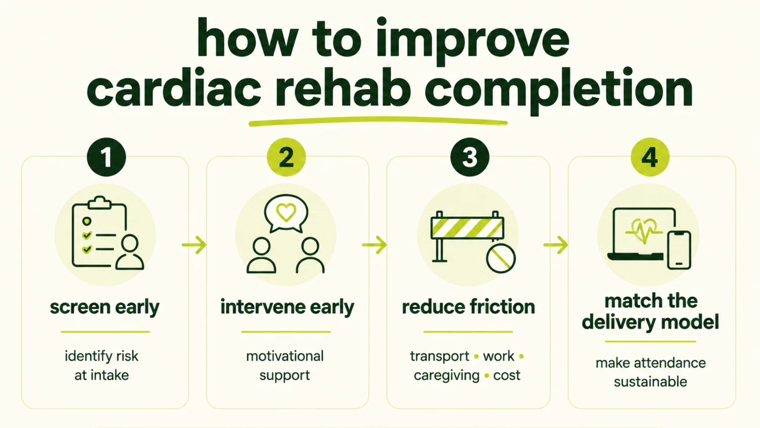 Retention strategies for cardiac rehab: screen at intake, intervene early, and reduce practical barriers.