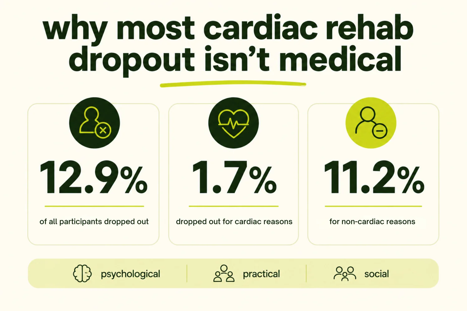 Three stat cards showing cardiac rehabilitation participants drop out, for cardiac vs non-cardiac reasons.
