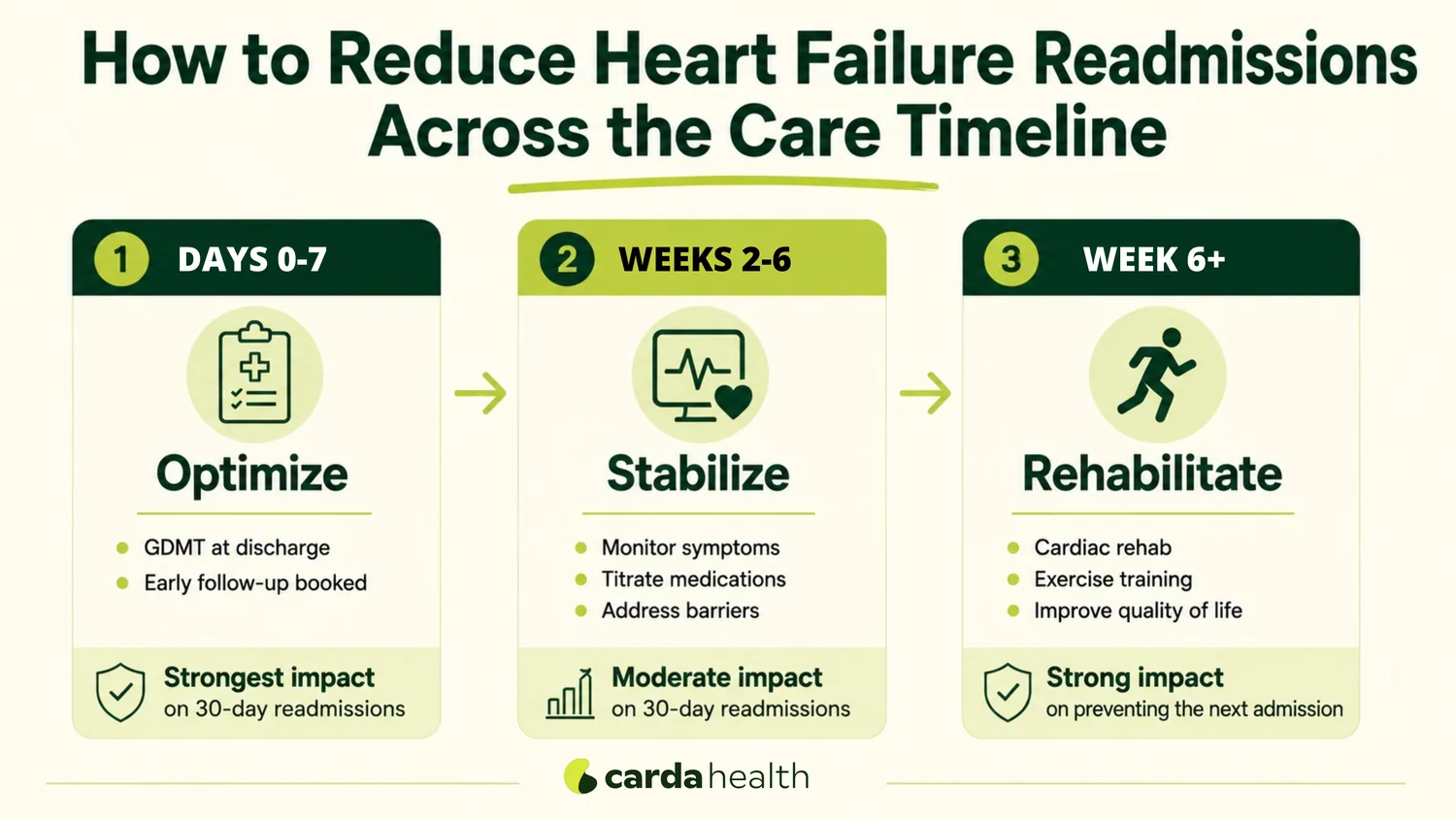 A three-stage care timeline showing how heart failure readmission prevention progresses from early treatment optimization to stabilization and then cardiac rehabilitation.