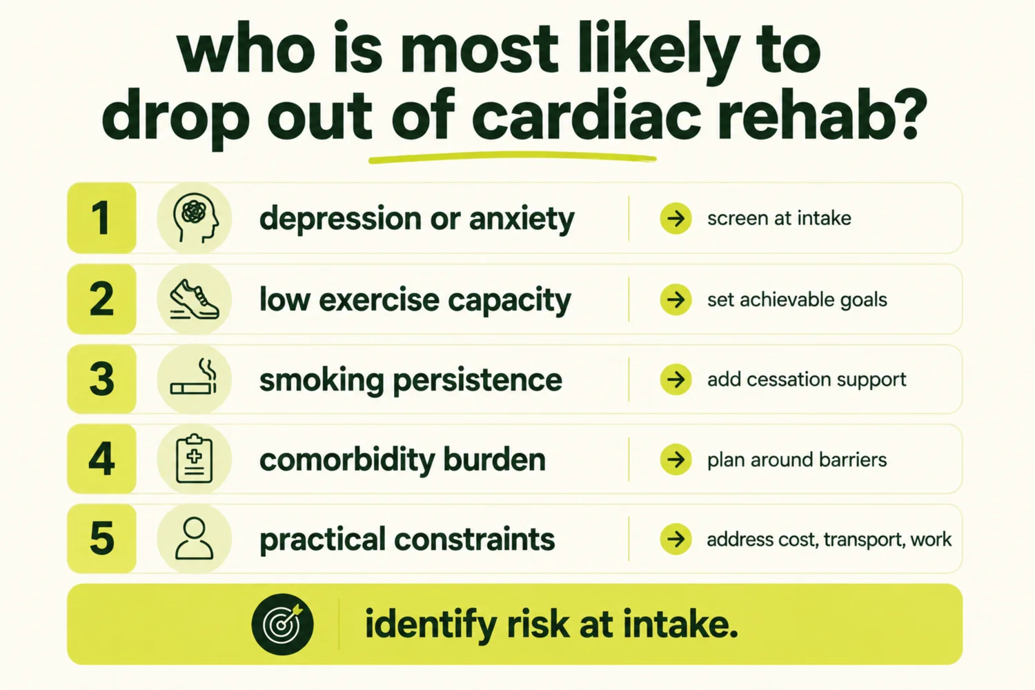 The strongest predictors of cardiac rehab dropout, including depression, low exercise capacity, and smoking persistence.