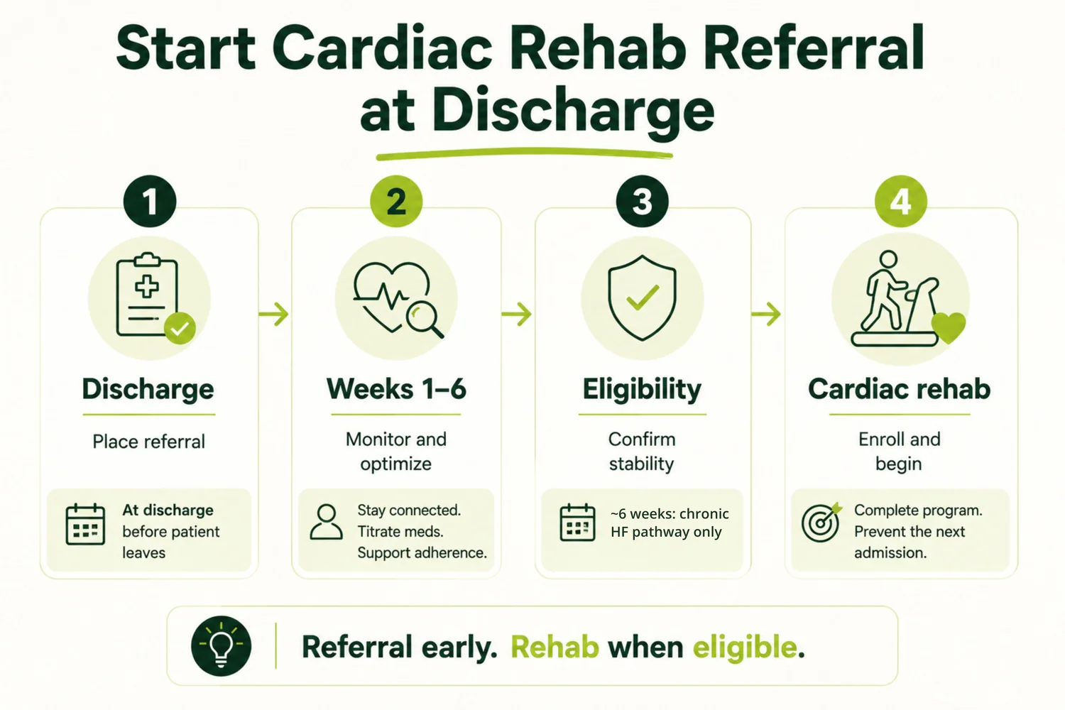 A four-stage pathway showing cardiac rehabilitation referral at discharge, monitoring during weeks one to six, eligibility confirmation, and enrollment in cardiac rehabilitation.