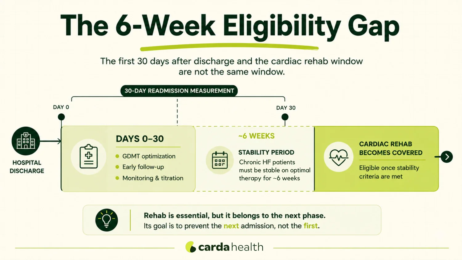 A timeline showing the difference between the 30-day readmission measurement period after heart failure discharge and the approximately six-week stability period before cardiac rehabilitation becomes covered.