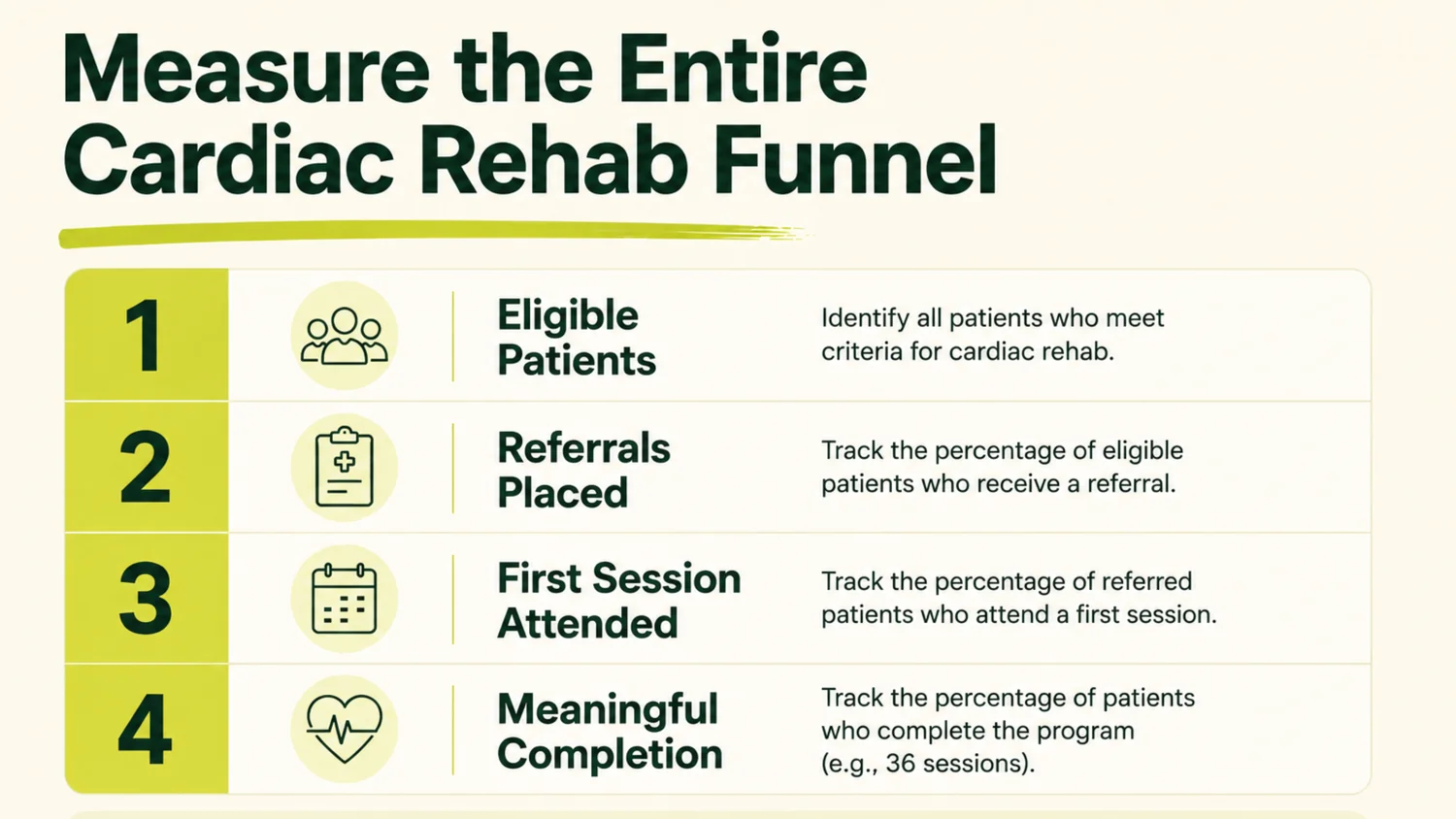 Checklist showing the four core metrics programs should monitor to evaluate cardiac rehabilitation participation across the referral, enrollment, and completion funnel.