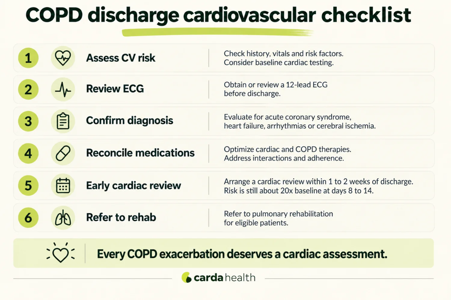 Six-step COPD discharge cardiovascular checklist: assess cardiovascular risk, review the ECG, confirm the diagnosis, reconcile medications, arrange an early cardiac review, and refer eligible patients to rehabilitation.