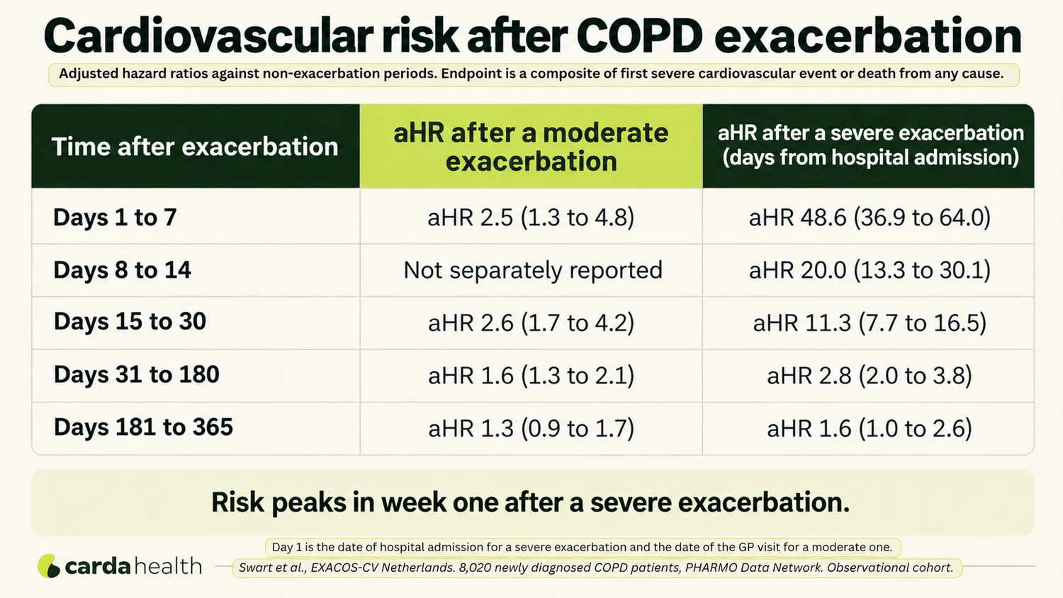 Comparison table showing adjusted hazard ratios for a composite of severe cardiovascular events or all-cause death after moderate and severe COPD exacerbations, across five post-exacerbation time periods. Source: EXACOS-CV observational cohort of 8,020 newly diagnosed COPD patients, PHARMO Data Network, Netherlands, 2023.