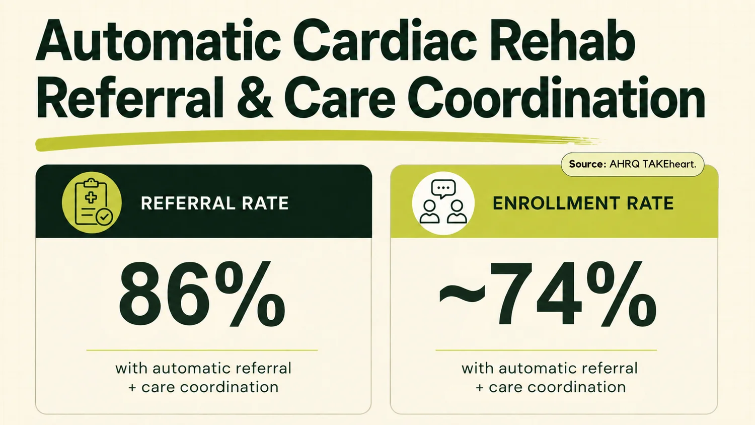 Referral rate and enrollment rate reported by AHRQ for automatic referral combined with care coordination.
