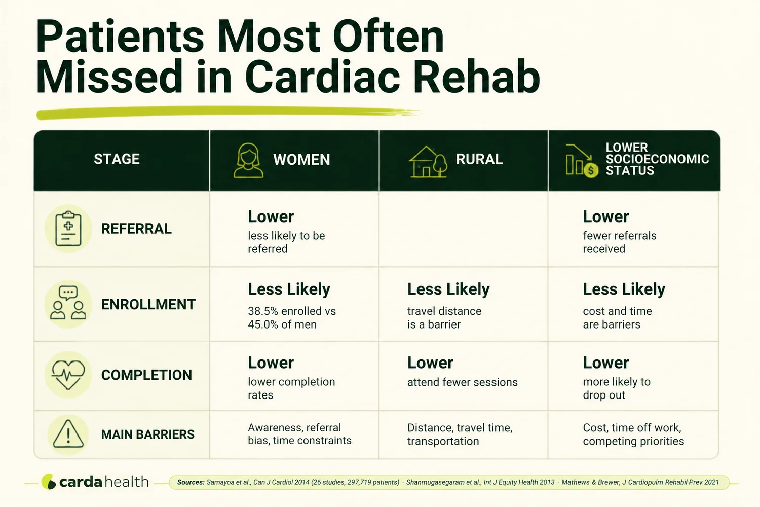 Comparison table summarizing the patient groups most likely to experience lower referral, enrollment, and completion rates in cardiac rehabilitation and the barriers affecting each group.