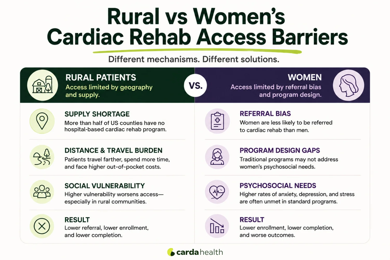 Rural versus women's access barriers compared. Different mechanisms behind cardiac rehab access barriers for rural patients and for women.
