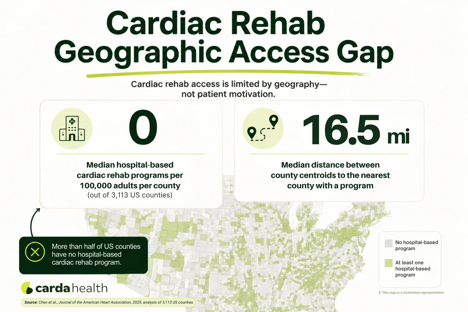 Infographic stating that the median US county has no hospital-based cardiac rehab program and that the median distance to the nearest county with one is 16.5 miles (Chen et al., JAHA 2025). The background map is illustrative, not county-level data.