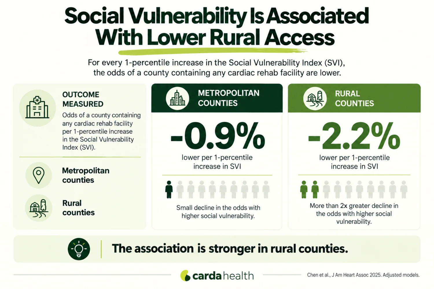 Association between social vulnerability and the odds of a county containing any cardiac rehab facility, compared between metropolitan and rural counties.